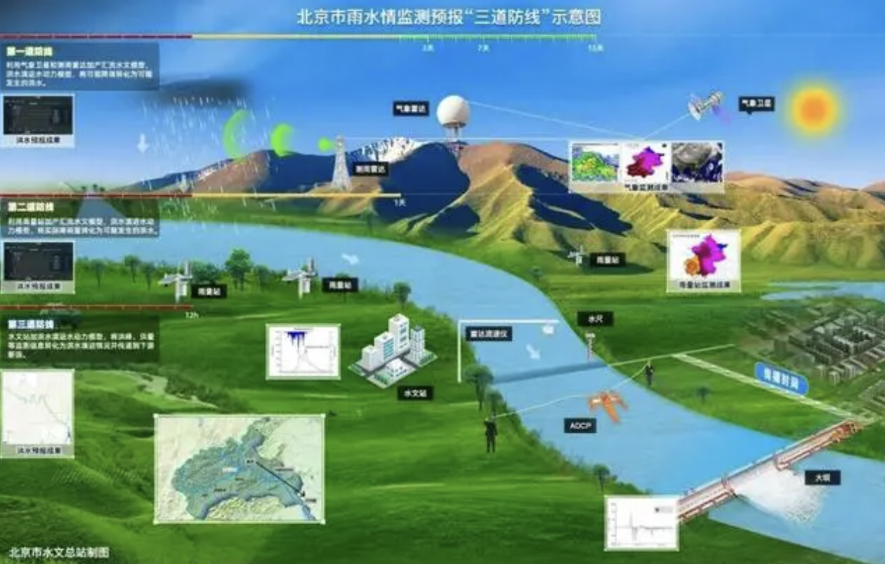 全国最先进！首设测雨雷达！今年汛期，北京有“三道防线”