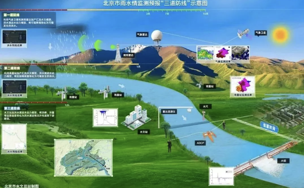 提前3小时预测降雨量！北京测雨雷达在全国率先组网并成功应用