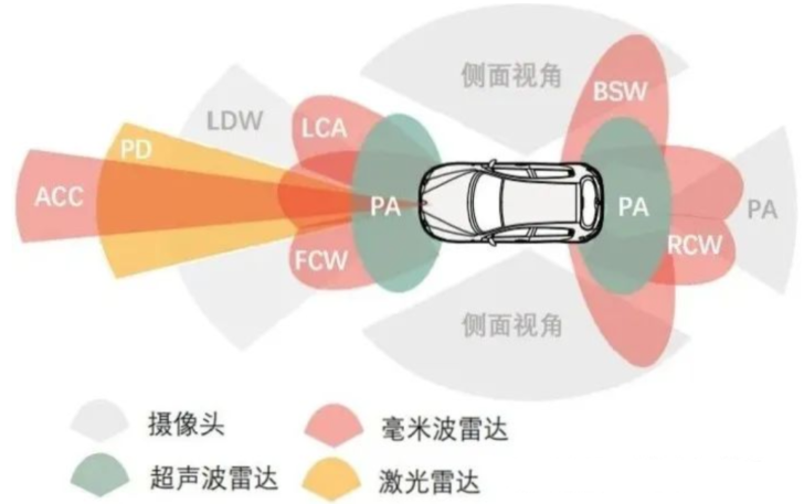 车载摄像头、超声波雷达、毫米波雷达和激光雷达的对比