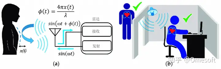 独居老人如何避免孤独死，非接触式生命探测仪来介入